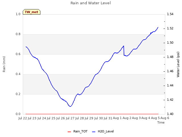 plot of Rain and Water Level