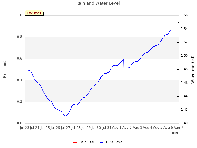 plot of Rain and Water Level