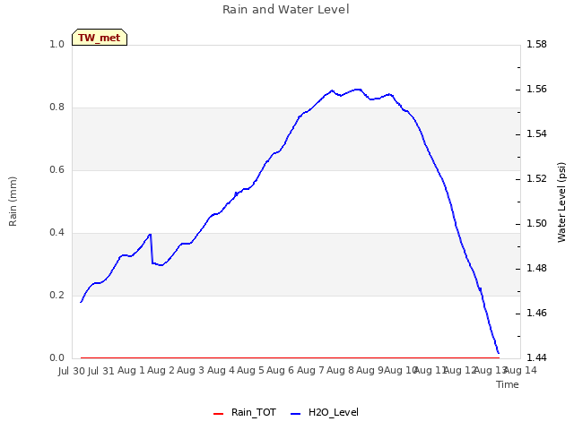 plot of Rain and Water Level