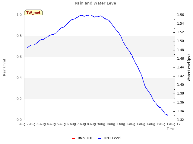 plot of Rain and Water Level