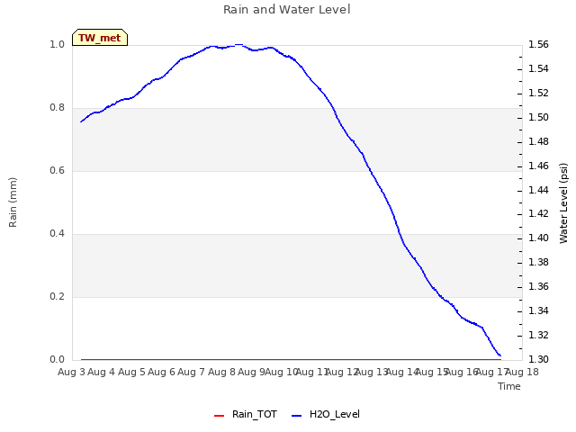 plot of Rain and Water Level