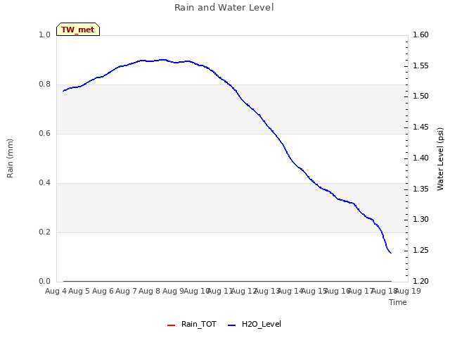 plot of Rain and Water Level