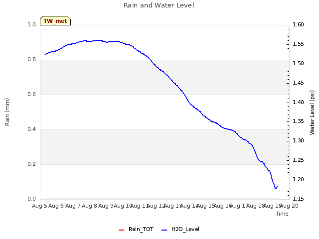 plot of Rain and Water Level