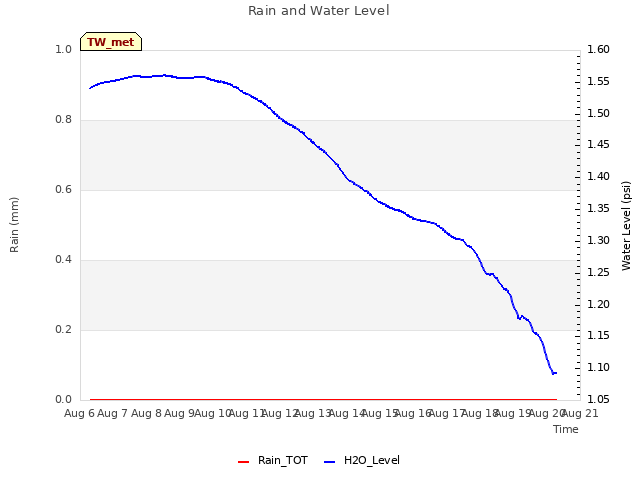 plot of Rain and Water Level