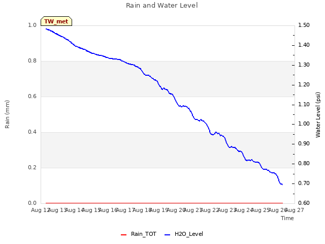 plot of Rain and Water Level