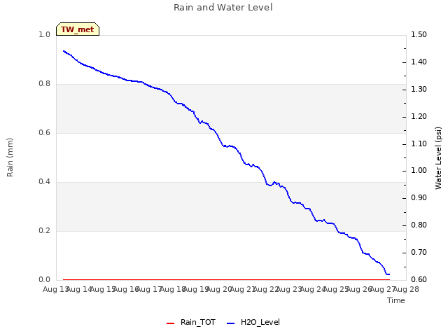 plot of Rain and Water Level