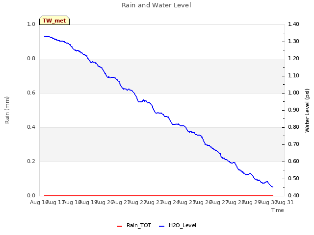 plot of Rain and Water Level