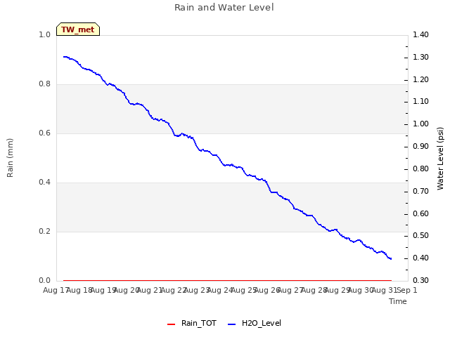 plot of Rain and Water Level