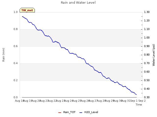 plot of Rain and Water Level