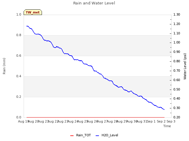 plot of Rain and Water Level