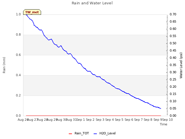 plot of Rain and Water Level