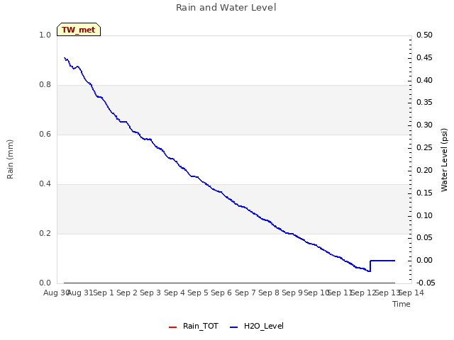 plot of Rain and Water Level