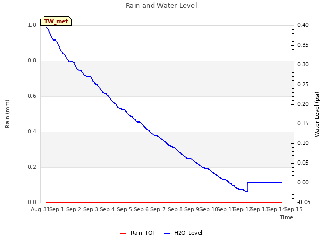 plot of Rain and Water Level