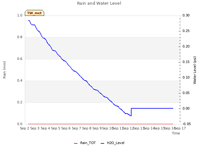 plot of Rain and Water Level