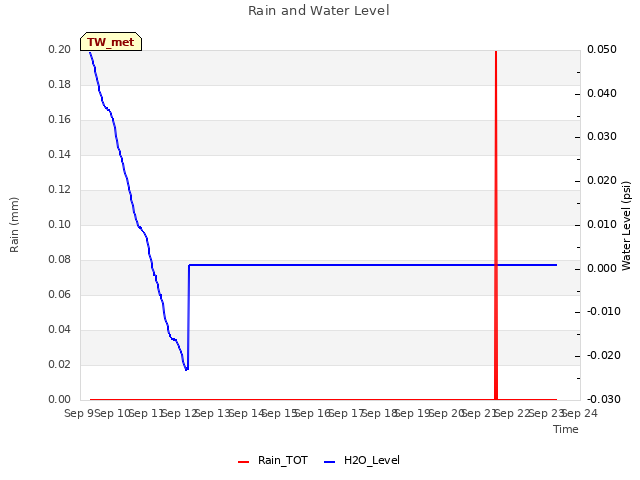 plot of Rain and Water Level