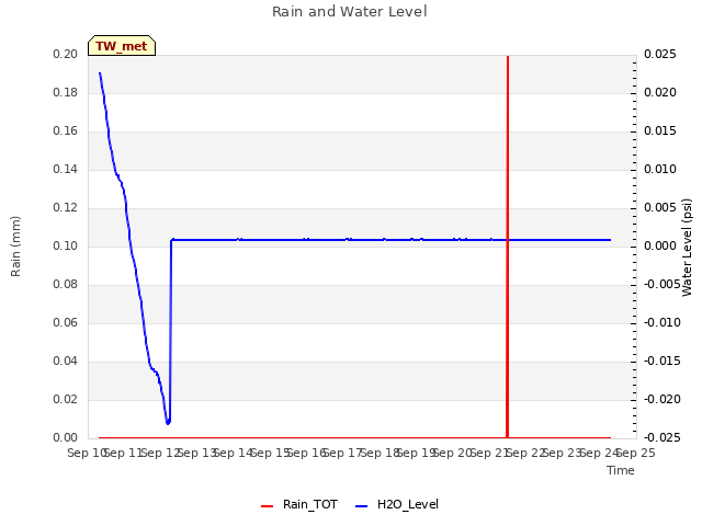 plot of Rain and Water Level