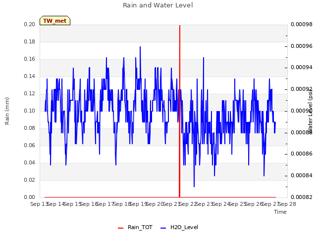 plot of Rain and Water Level