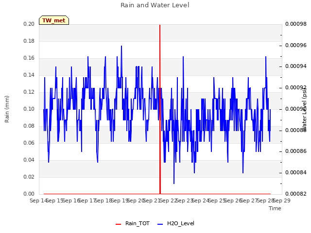 plot of Rain and Water Level