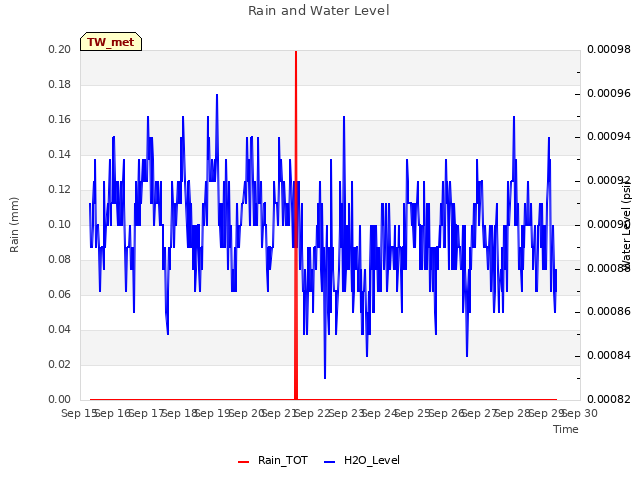 plot of Rain and Water Level