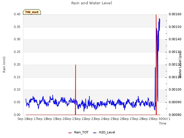 plot of Rain and Water Level