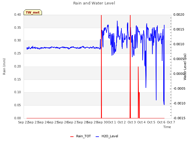 plot of Rain and Water Level