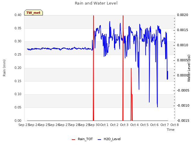 plot of Rain and Water Level