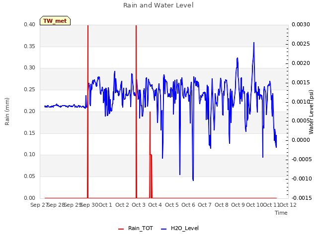 plot of Rain and Water Level