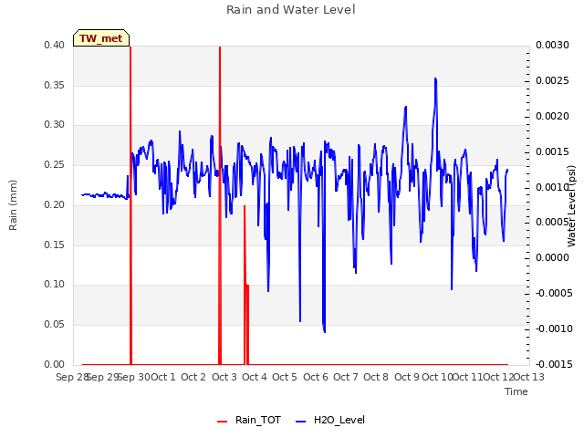 plot of Rain and Water Level