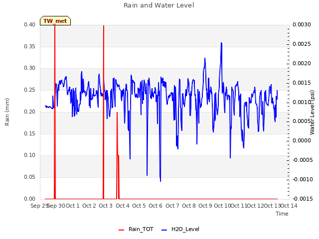 plot of Rain and Water Level