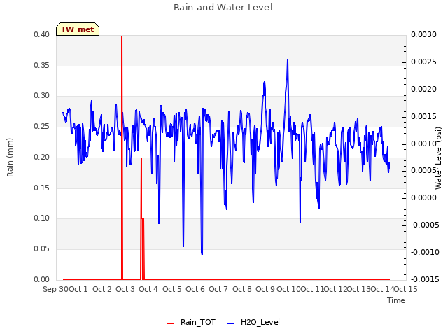 plot of Rain and Water Level