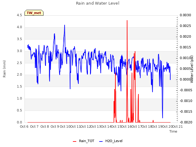 plot of Rain and Water Level