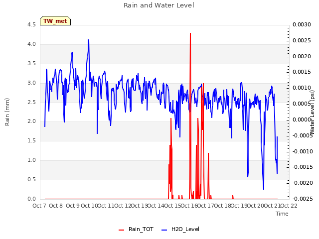 plot of Rain and Water Level