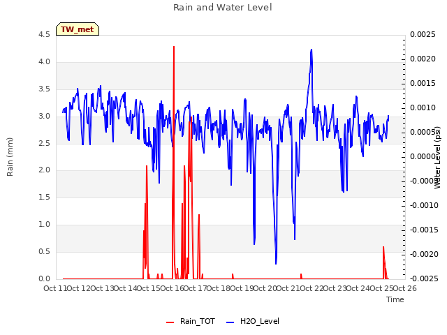 plot of Rain and Water Level