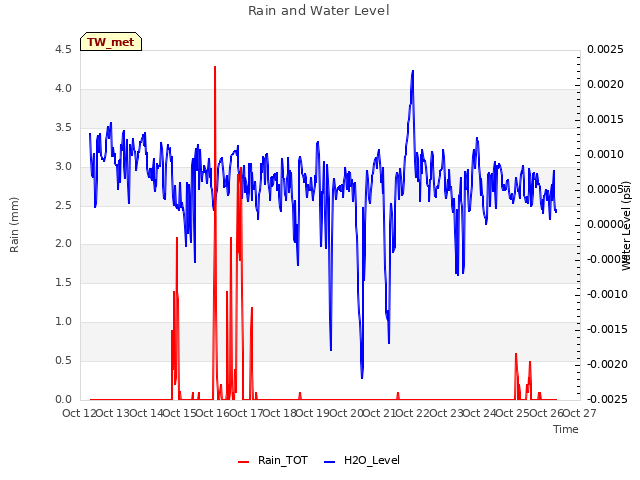 plot of Rain and Water Level