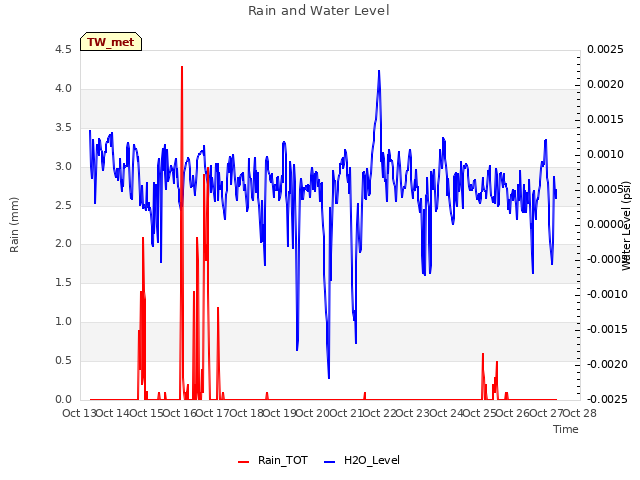 plot of Rain and Water Level