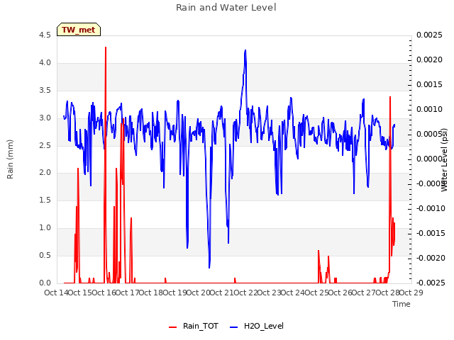 plot of Rain and Water Level