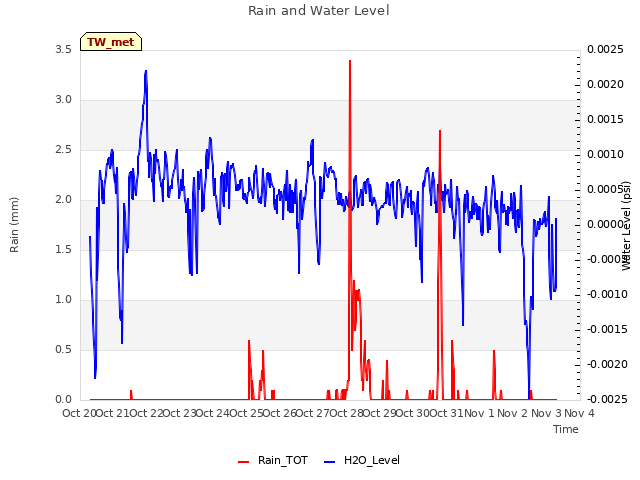 plot of Rain and Water Level