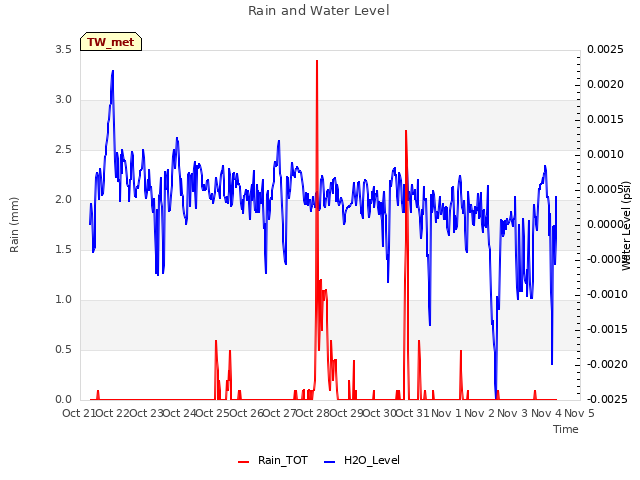 plot of Rain and Water Level