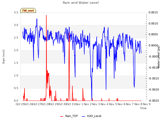 plot of Rain and Water Level