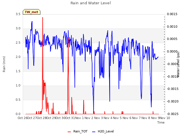 plot of Rain and Water Level