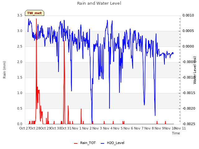 plot of Rain and Water Level