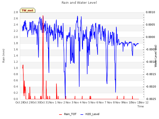 plot of Rain and Water Level