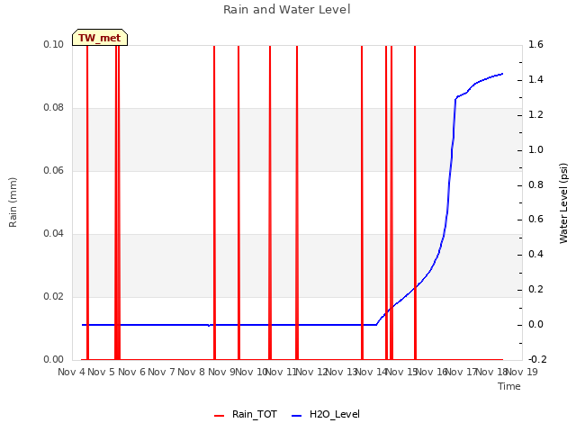 plot of Rain and Water Level