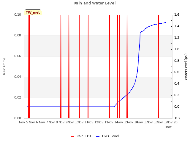 plot of Rain and Water Level