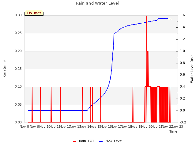 plot of Rain and Water Level