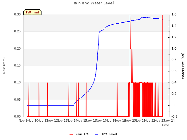 plot of Rain and Water Level