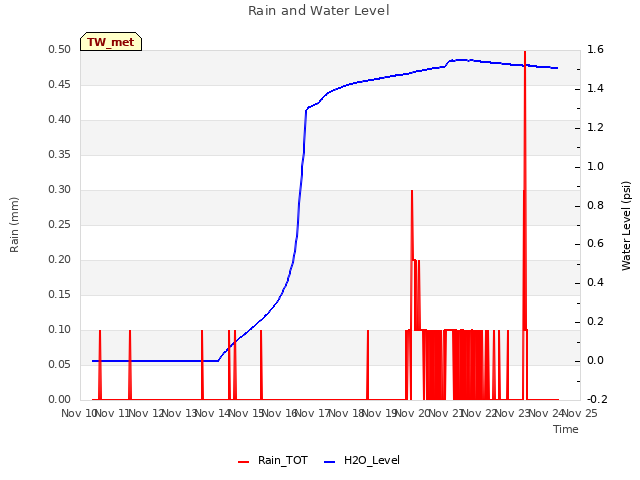 plot of Rain and Water Level