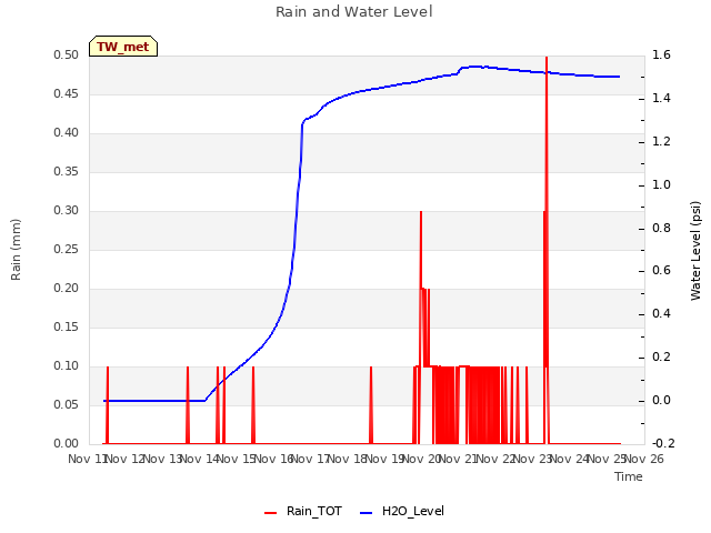 plot of Rain and Water Level