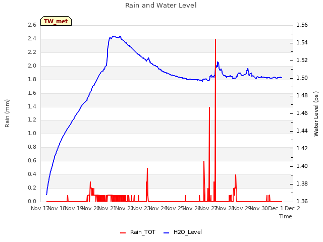 plot of Rain and Water Level