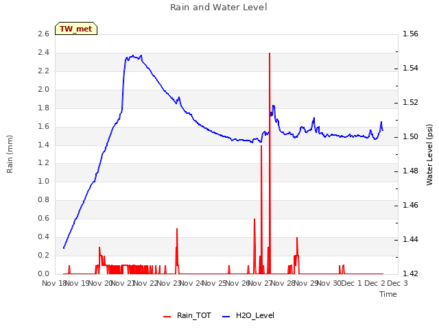 plot of Rain and Water Level